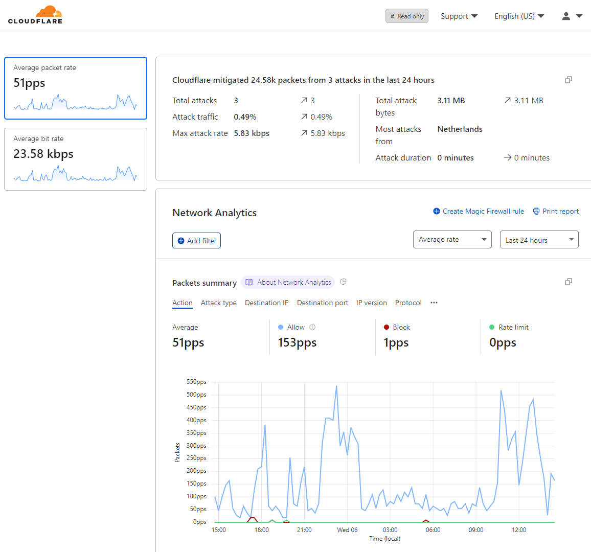 Analytics panel showing packets summary per type